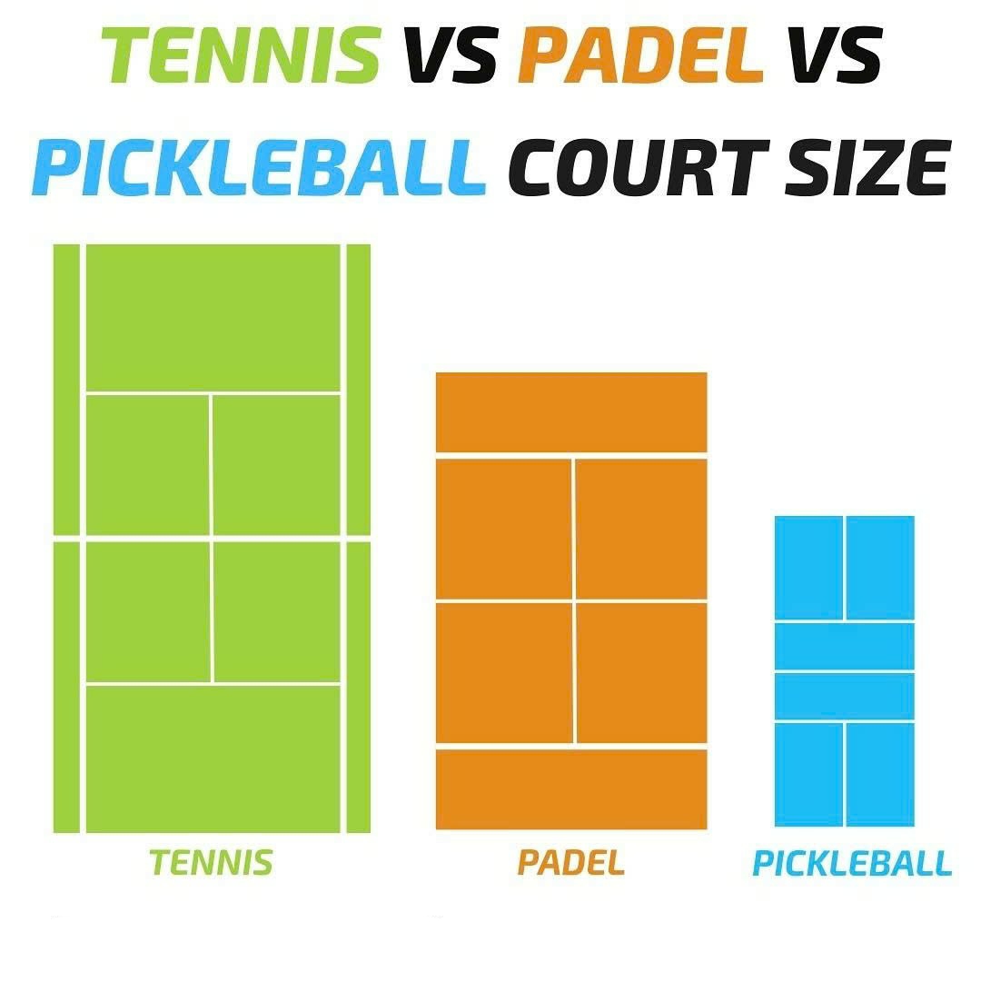 So sánh kích thước sân Padel với các môn khác