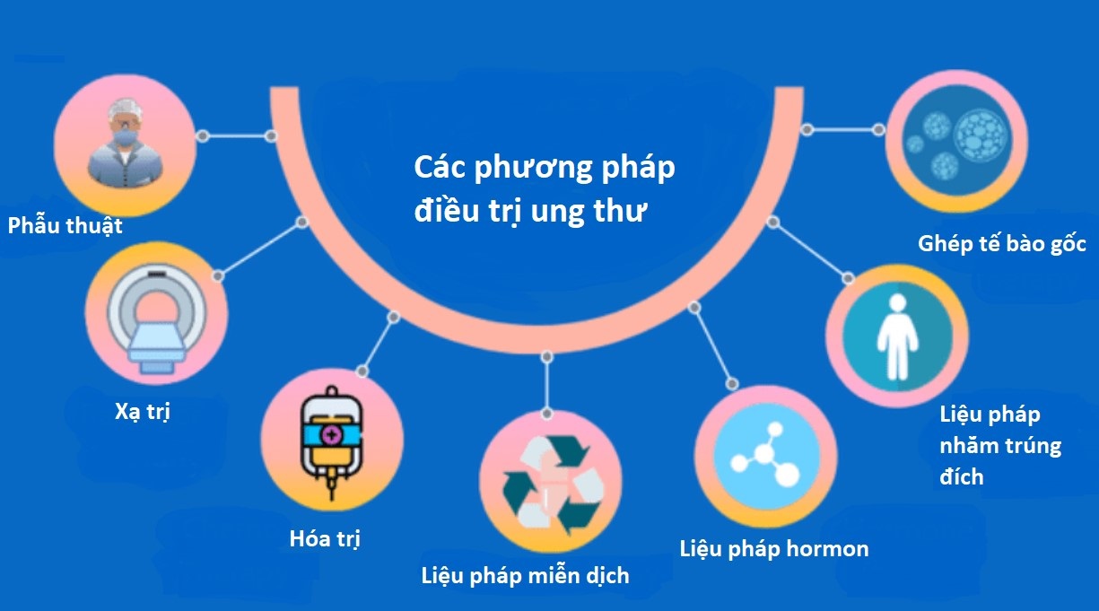 Cách điều trị bệnh ung thư