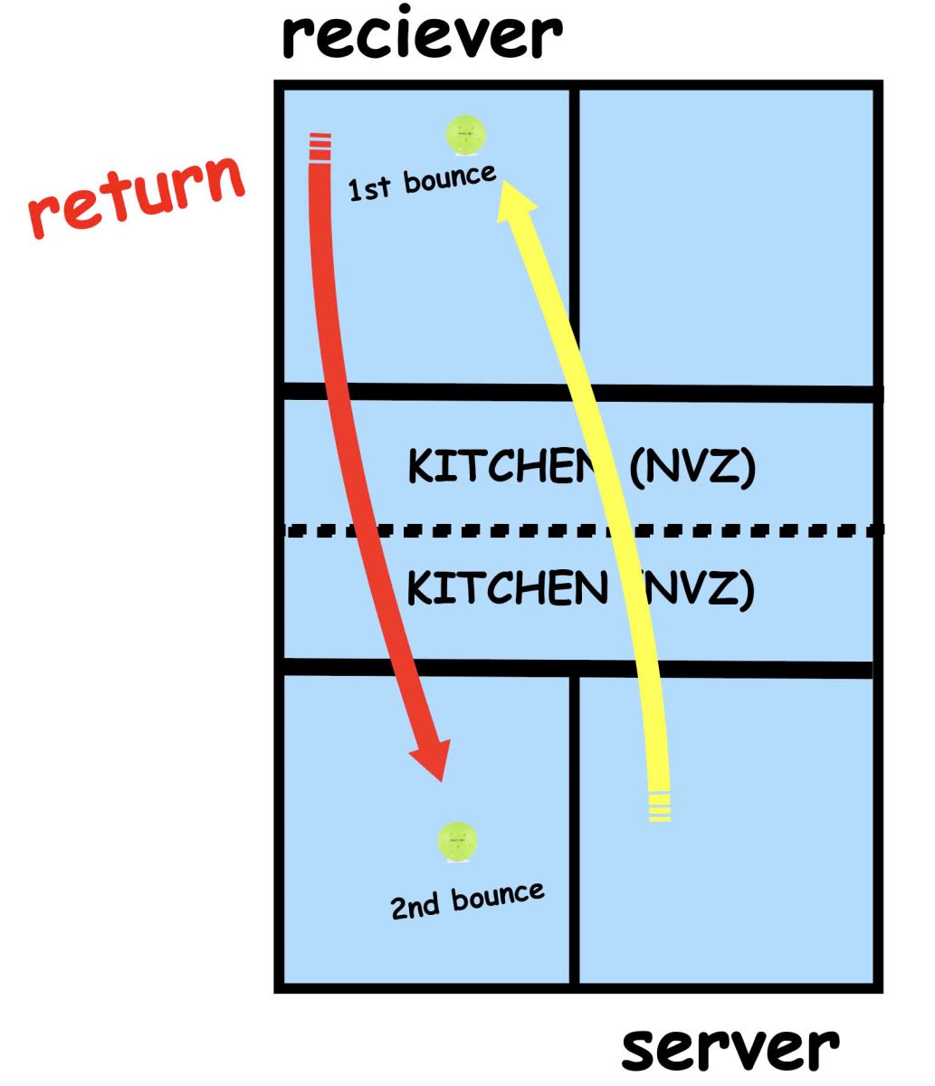 Chạm đất hai lần (Double Bounce): Khi quả bóng nảy hai lần trên một bên trước khi được trả lại