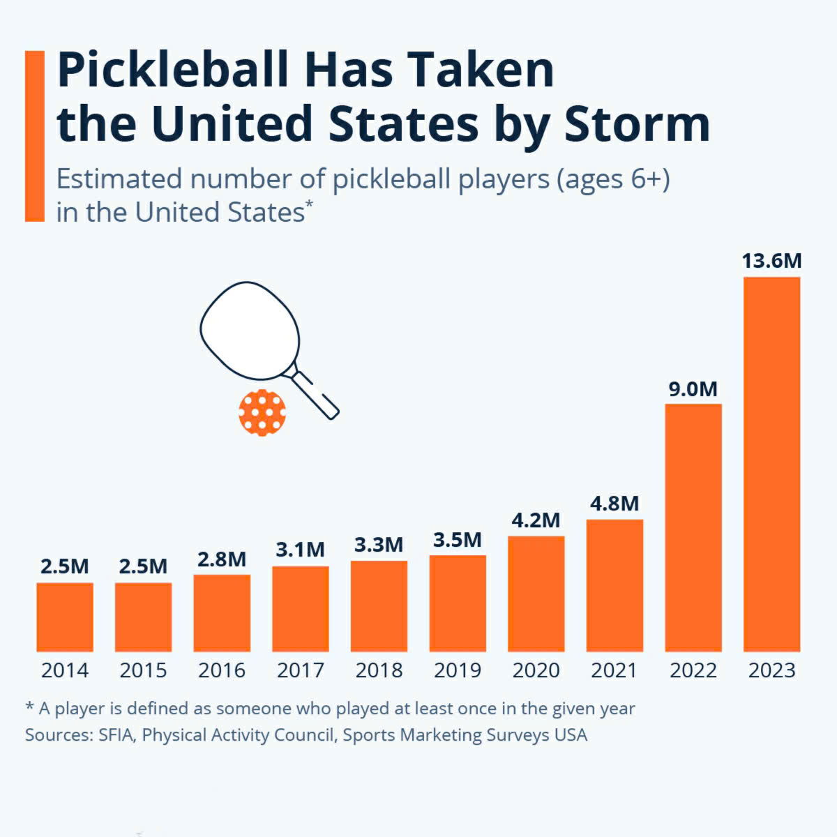 Sự ngạc nhiên của Bill Gates trước sự phát triển của Pickleball